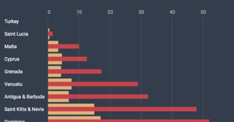 Какова польза программ инвестиционного гражданства? Сравнительный анализ вклада инвестиционных схем в ВВП и годовой бюджет стран