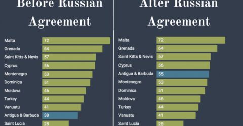 Благодаря соглашению о безвизовом режиме с Россией, паспорт Антигуа переместился с 10 на 5 место в рейтинге Landmass-Access