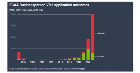 Великобритания обработала 20 000 заявок от турецких предпринимателей на получение визы ECAA в 2021-ом году, 84% из них отклонено