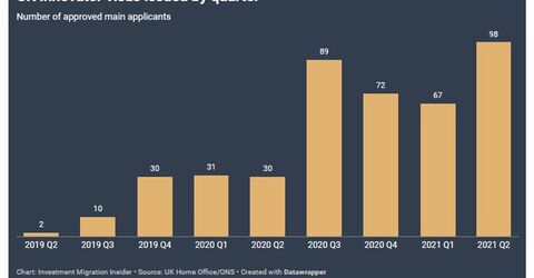 Количество одобренных заявлений на получение визы Великобритании Tier 1 выросло на 187%